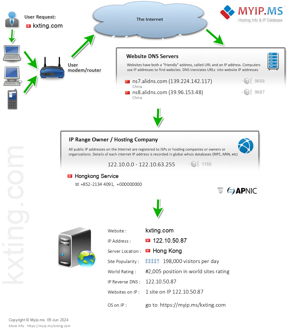 Kxting.com - Website Hosting Visual IP Diagram