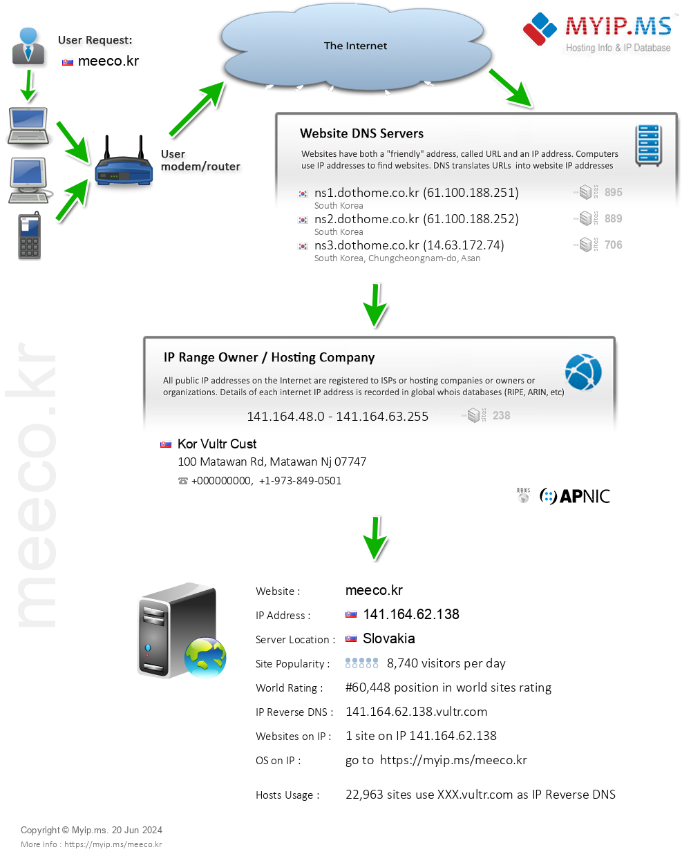 Meeco.kr - Website Hosting Visual IP Diagram