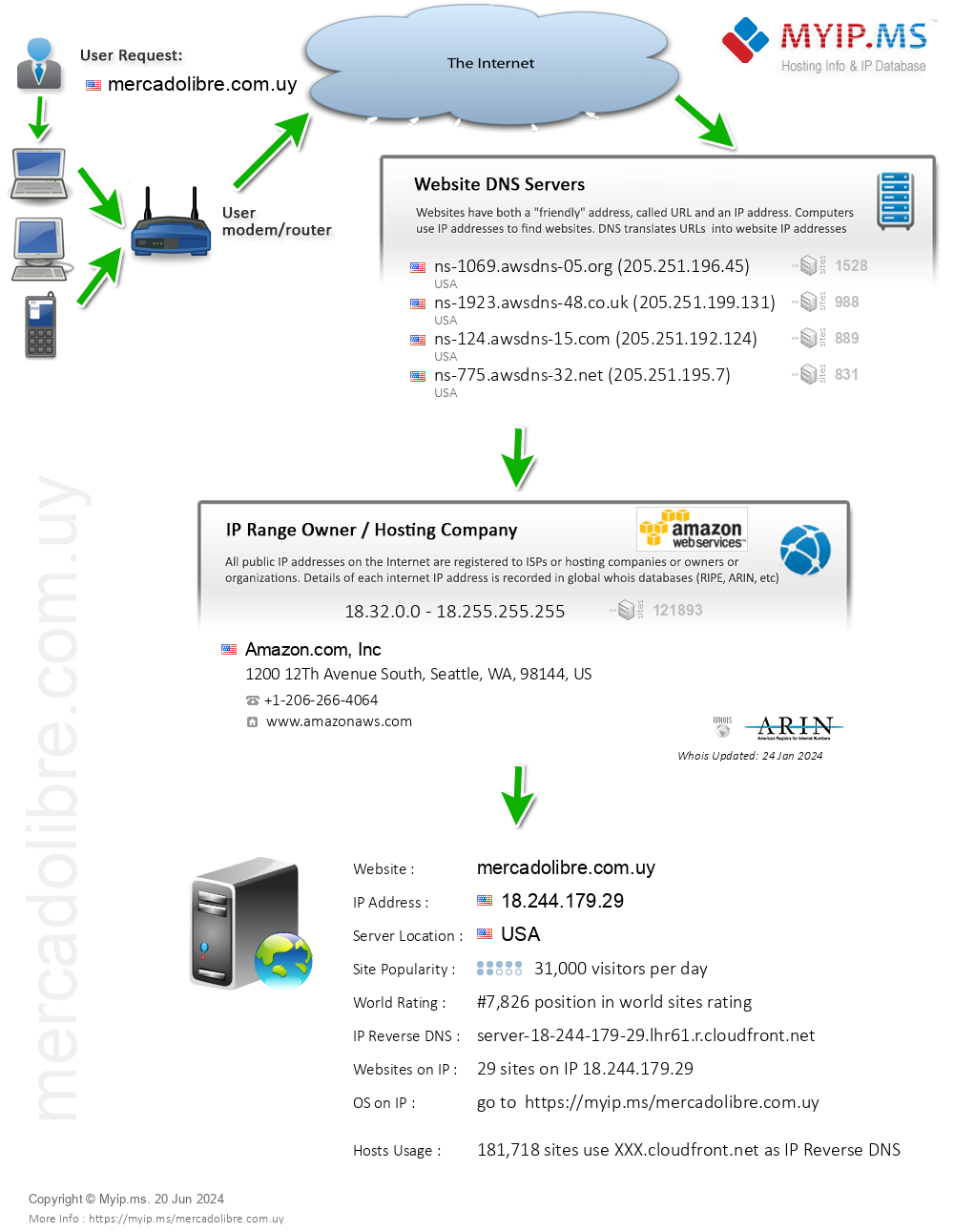 Mercadolibre.com.uy - Website Hosting Visual IP Diagram