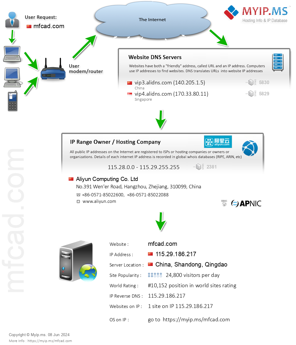 Mfcad.com - Website Hosting Visual IP Diagram