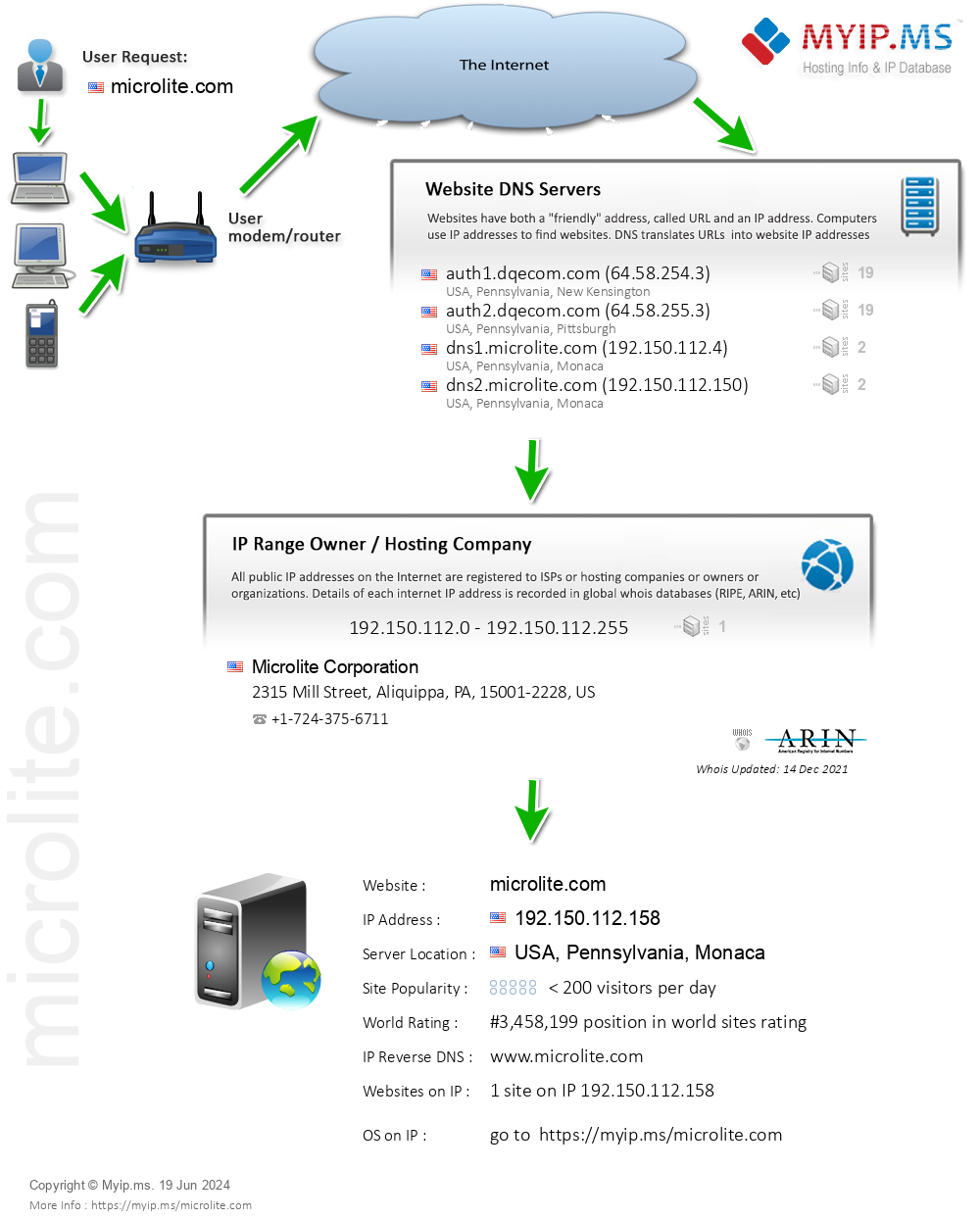 Microlite.com - Website Hosting Visual IP Diagram