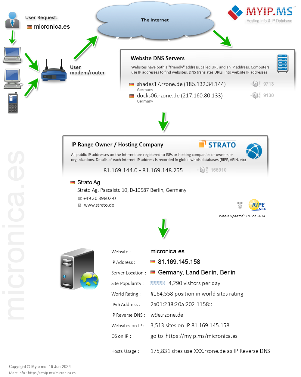 Micronica.es - Website Hosting Visual IP Diagram