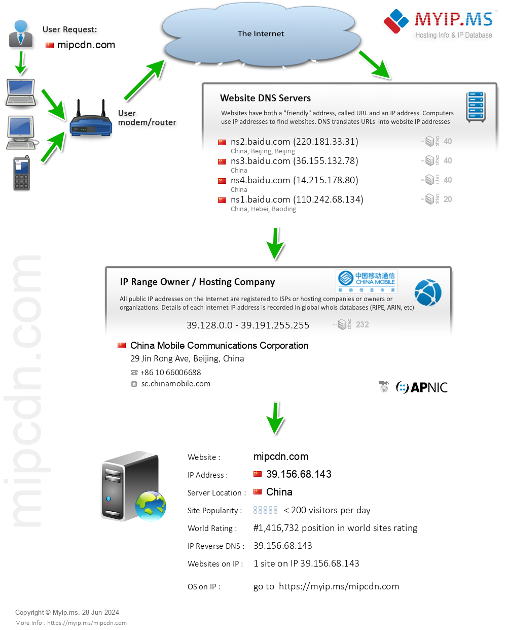 Mipcdn.com - Website Hosting Visual IP Diagram