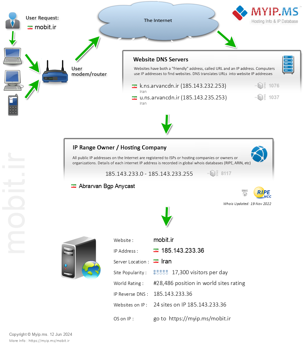 Mobit.ir - Website Hosting Visual IP Diagram