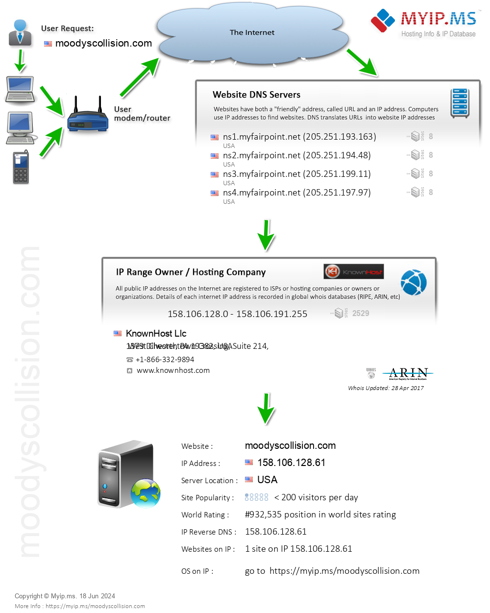 Moodyscollision.com - Website Hosting Visual IP Diagram