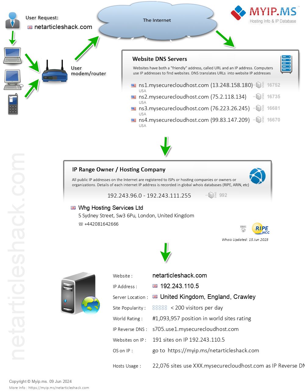 Netarticleshack.com - Website Hosting Visual IP Diagram