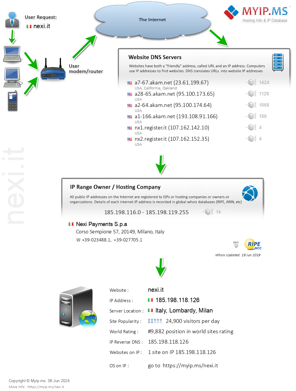 Nexi.it - Website Hosting Visual IP Diagram