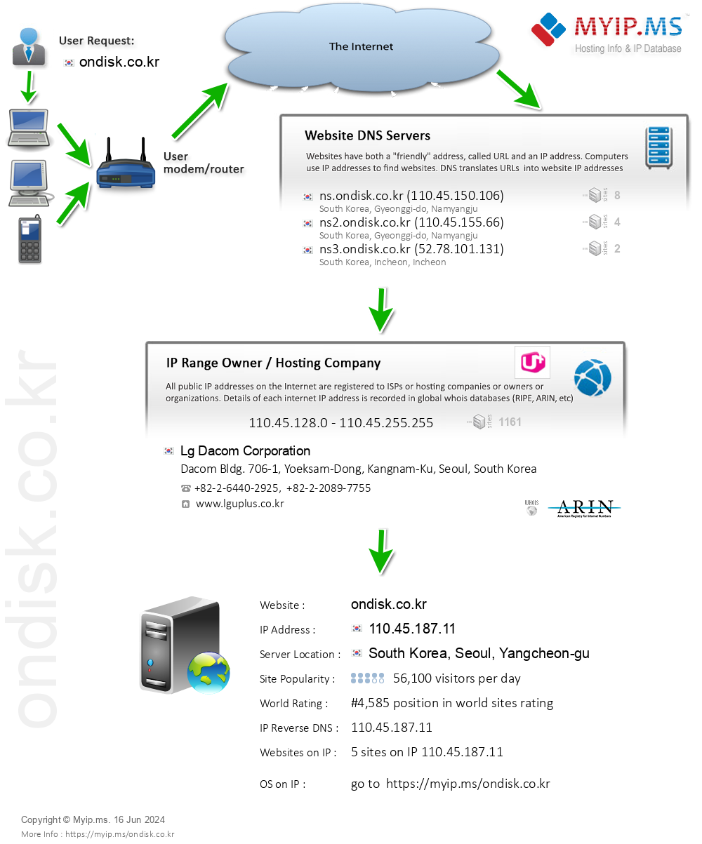 Ondisk.co.kr - Website Hosting Visual IP Diagram