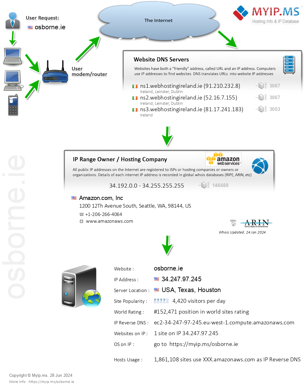 Osborne.ie - Website Hosting Visual IP Diagram