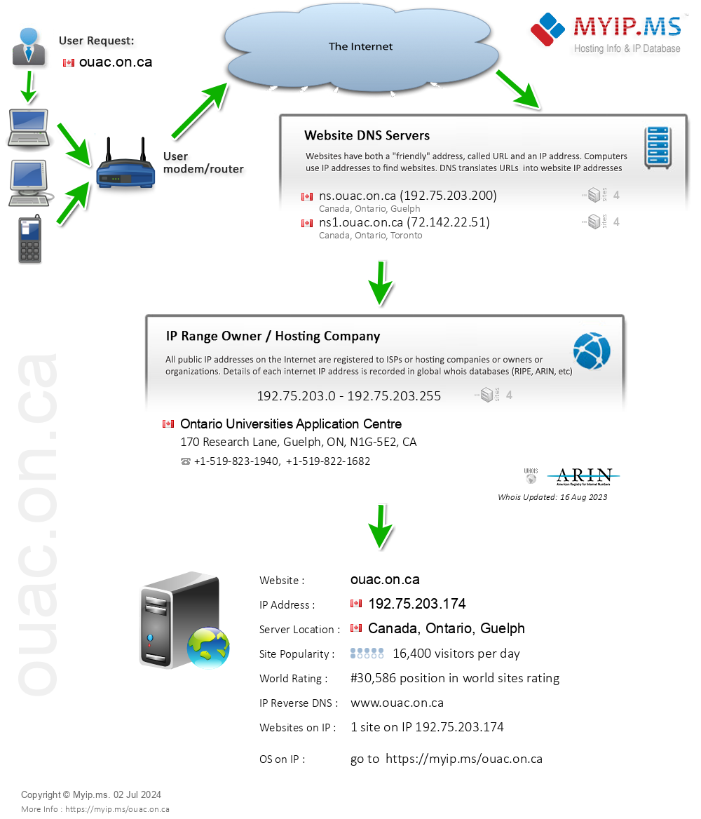 Ouac.on.ca - Website Hosting Visual IP Diagram