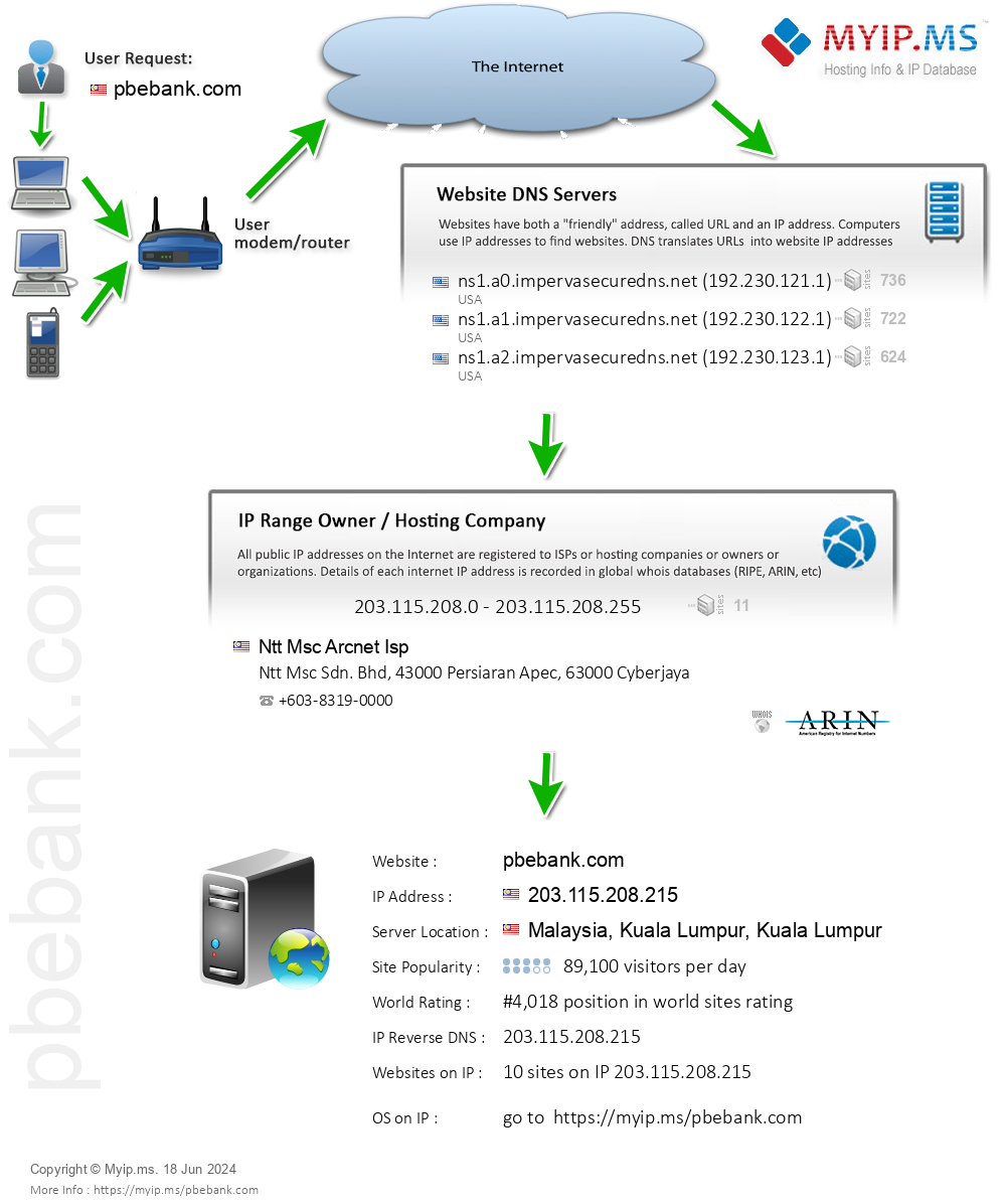Pbebank.com - Website Hosting Visual IP Diagram