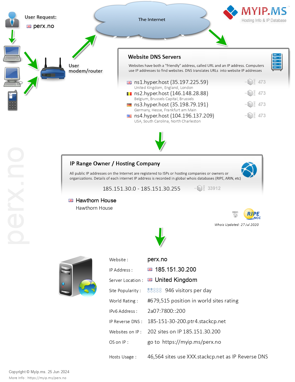 Perx.no - Website Hosting Visual IP Diagram