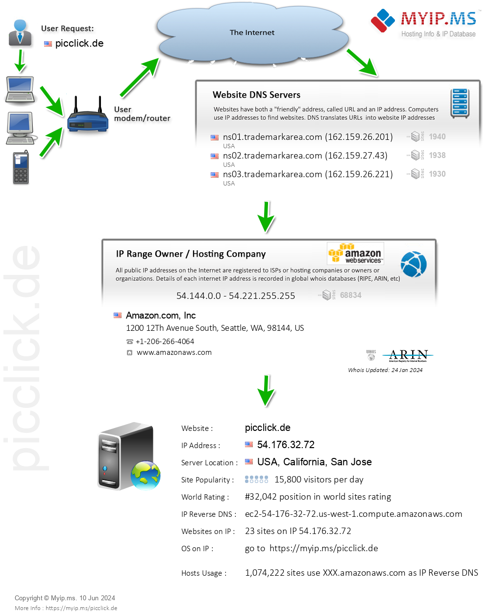 Picclick.de - Website Hosting Visual IP Diagram