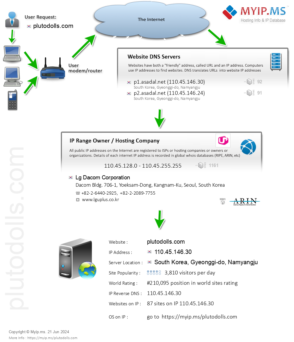 Plutodolls.com - Website Hosting Visual IP Diagram
