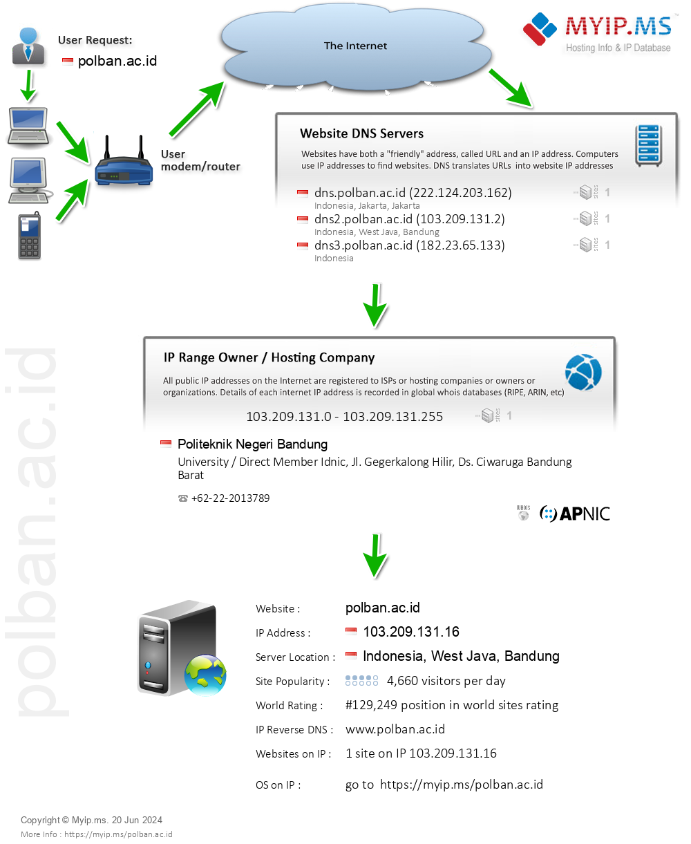 Polban.ac.id - Website Hosting Visual IP Diagram