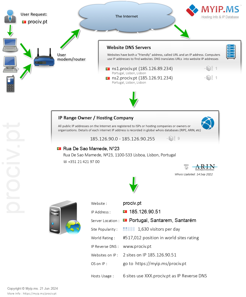 Prociv.pt - Website Hosting Visual IP Diagram