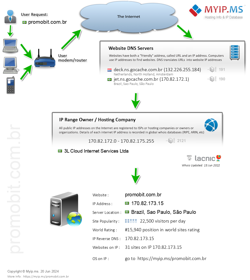 Promobit.com.br - Website Hosting Visual IP Diagram