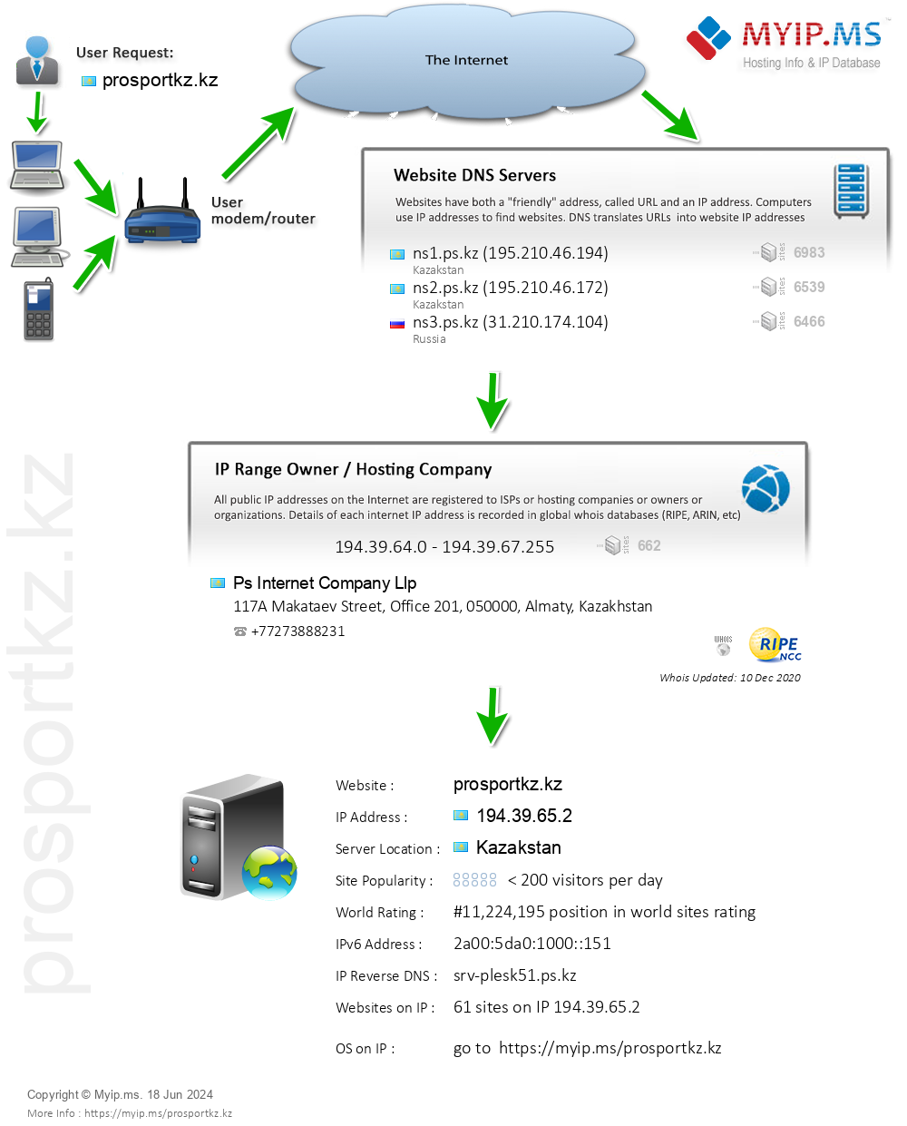 Prosportkz.kz - Website Hosting Visual IP Diagram
