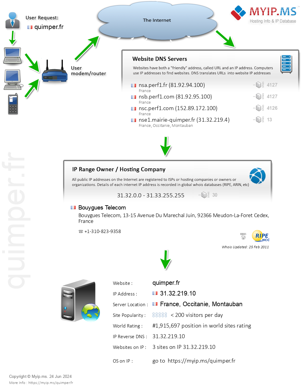 Quimper.fr - Website Hosting Visual IP Diagram