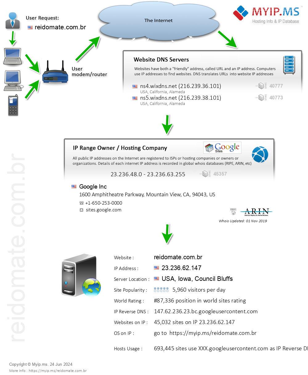 Reidomate.com.br - Website Hosting Visual IP Diagram