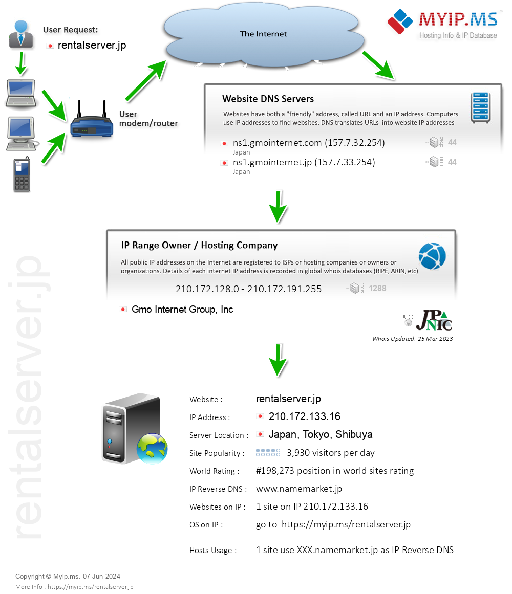 Rentalserver.jp - Website Hosting Visual IP Diagram