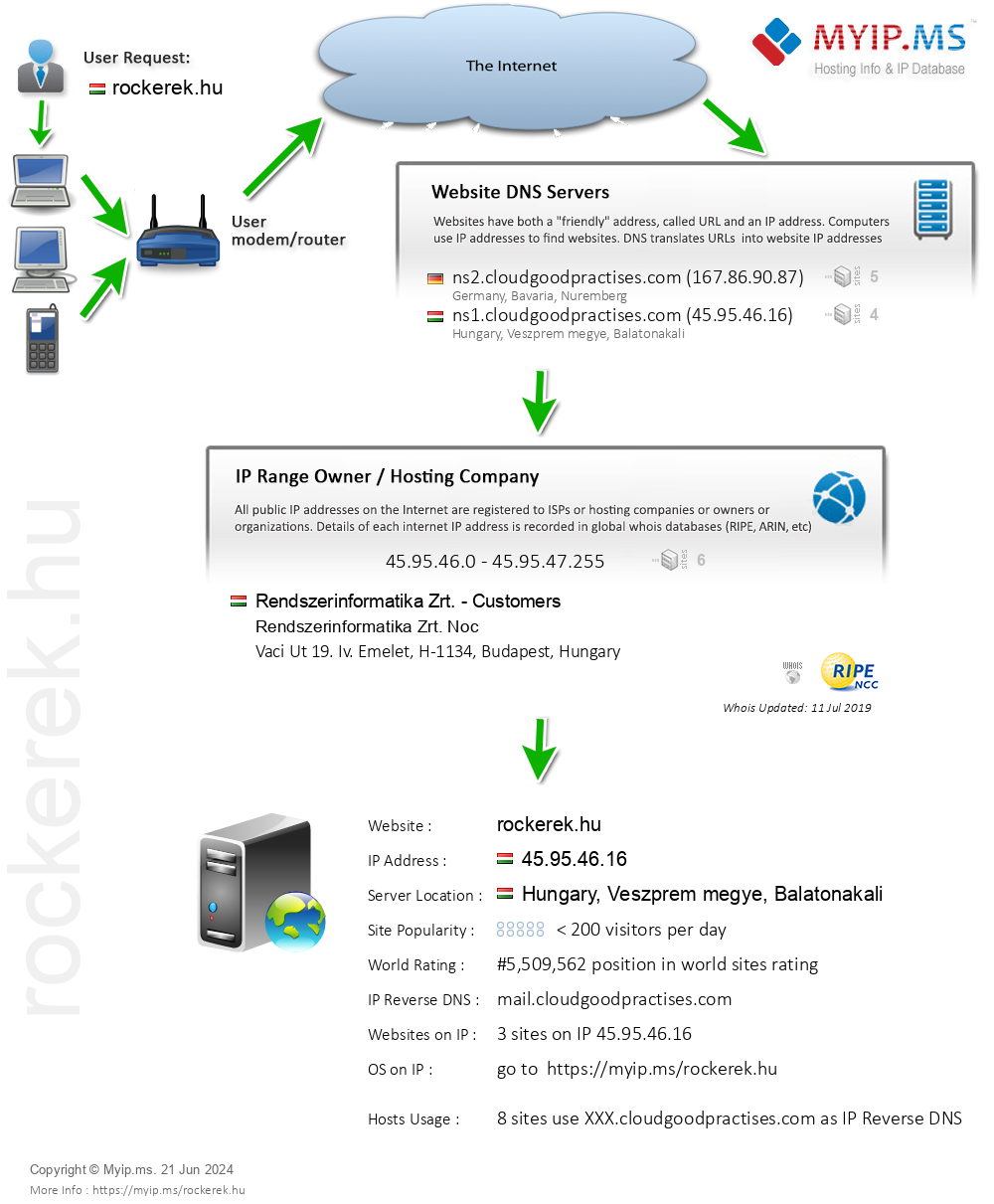 Rockerek.hu - Website Hosting Visual IP Diagram