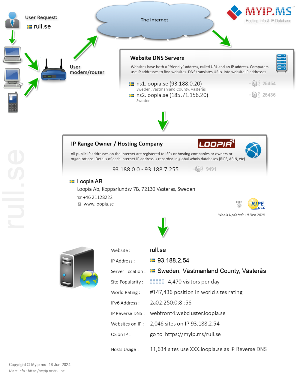 Rull.se - Website Hosting Visual IP Diagram