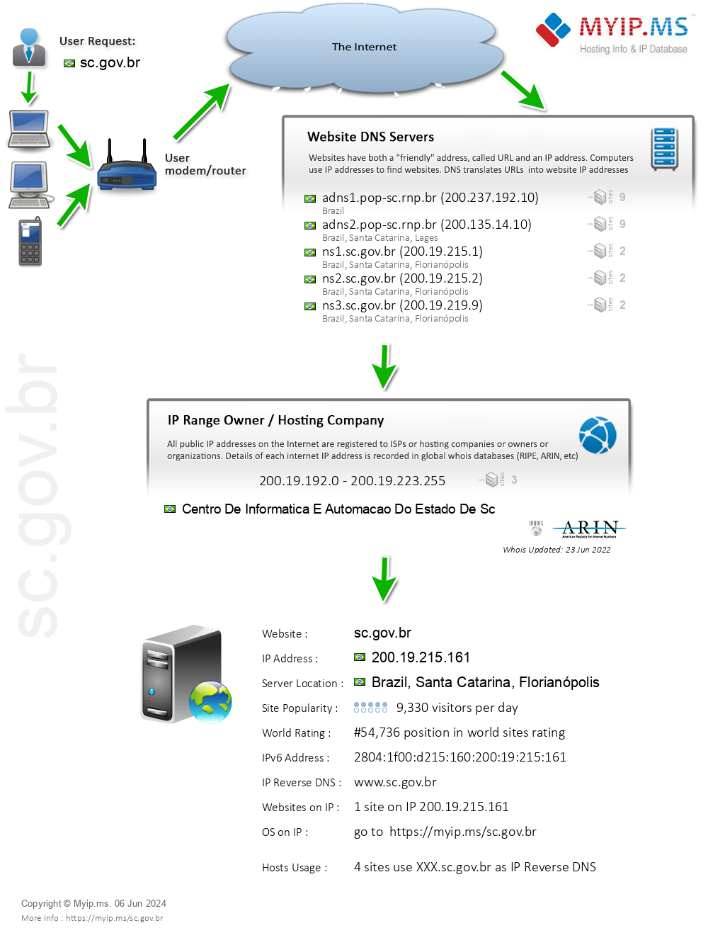 Sc.gov.br - Website Hosting Visual IP Diagram