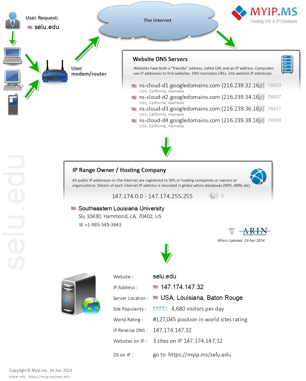Selu.edu - Website Hosting Visual IP Diagram