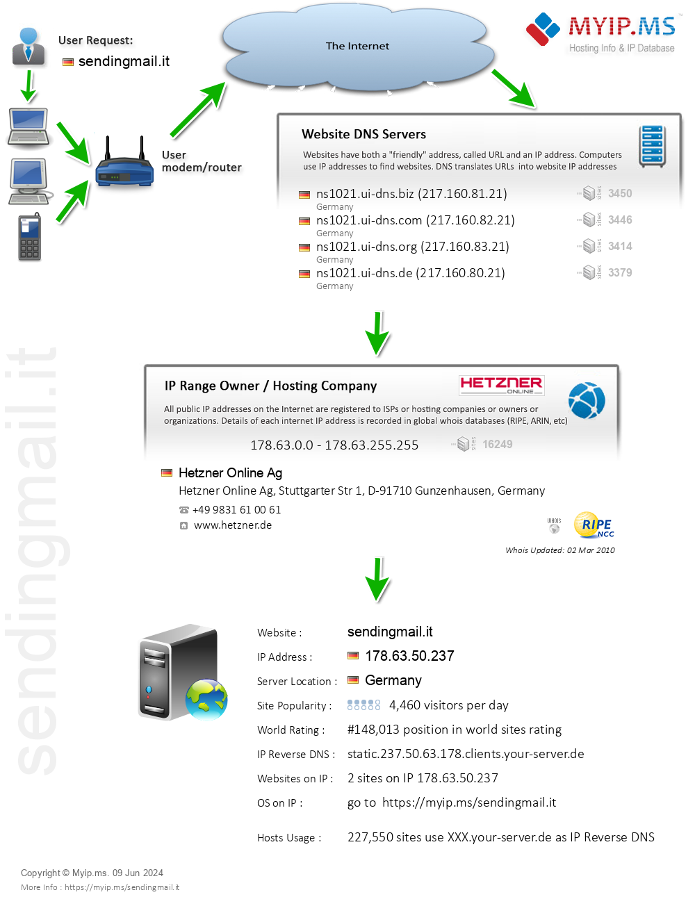 Sendingmail.it - Website Hosting Visual IP Diagram