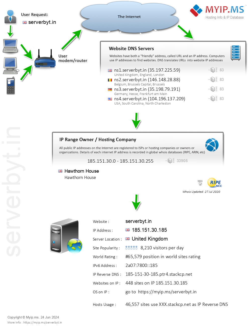 Serverbyt.in - Website Hosting Visual IP Diagram