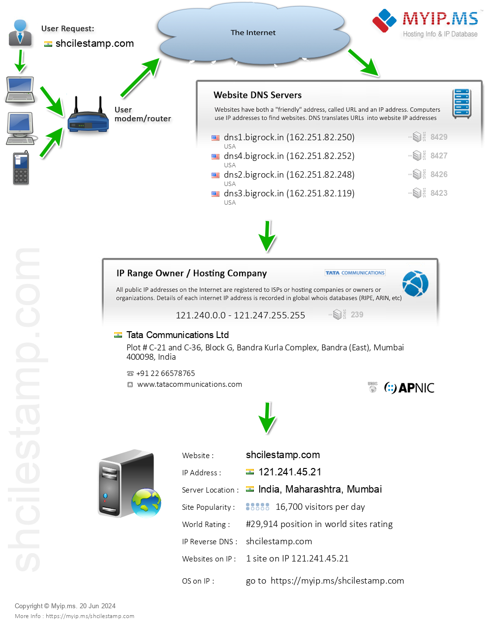 Shcilestamp.com - Website Hosting Visual IP Diagram