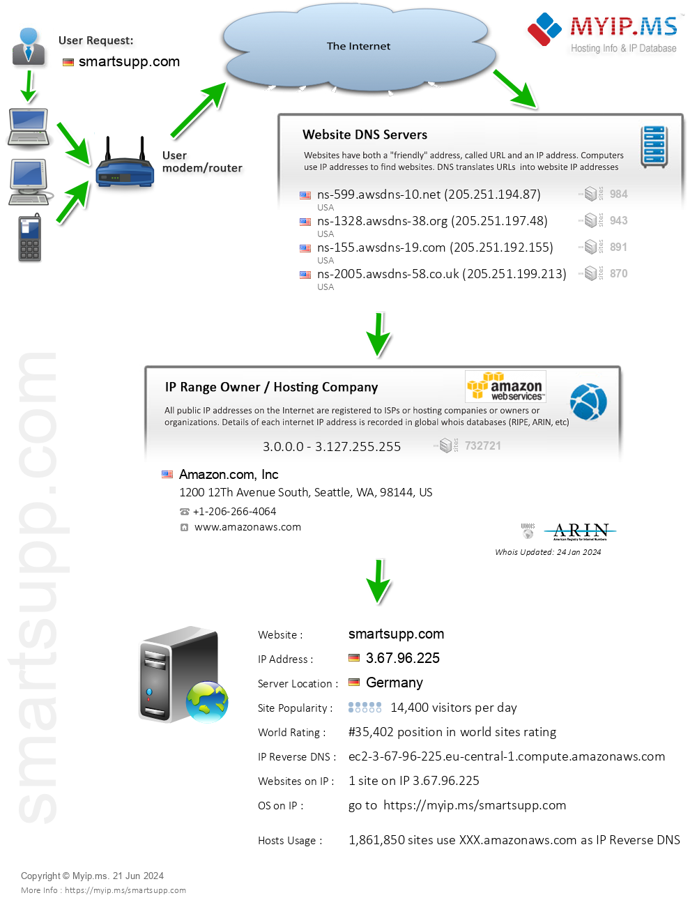 Smartsupp.com - Website Hosting Visual IP Diagram