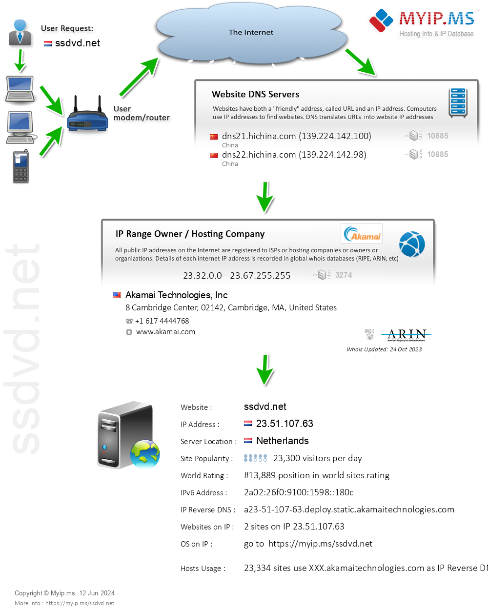 Ssdvd.net - Website Hosting Visual IP Diagram