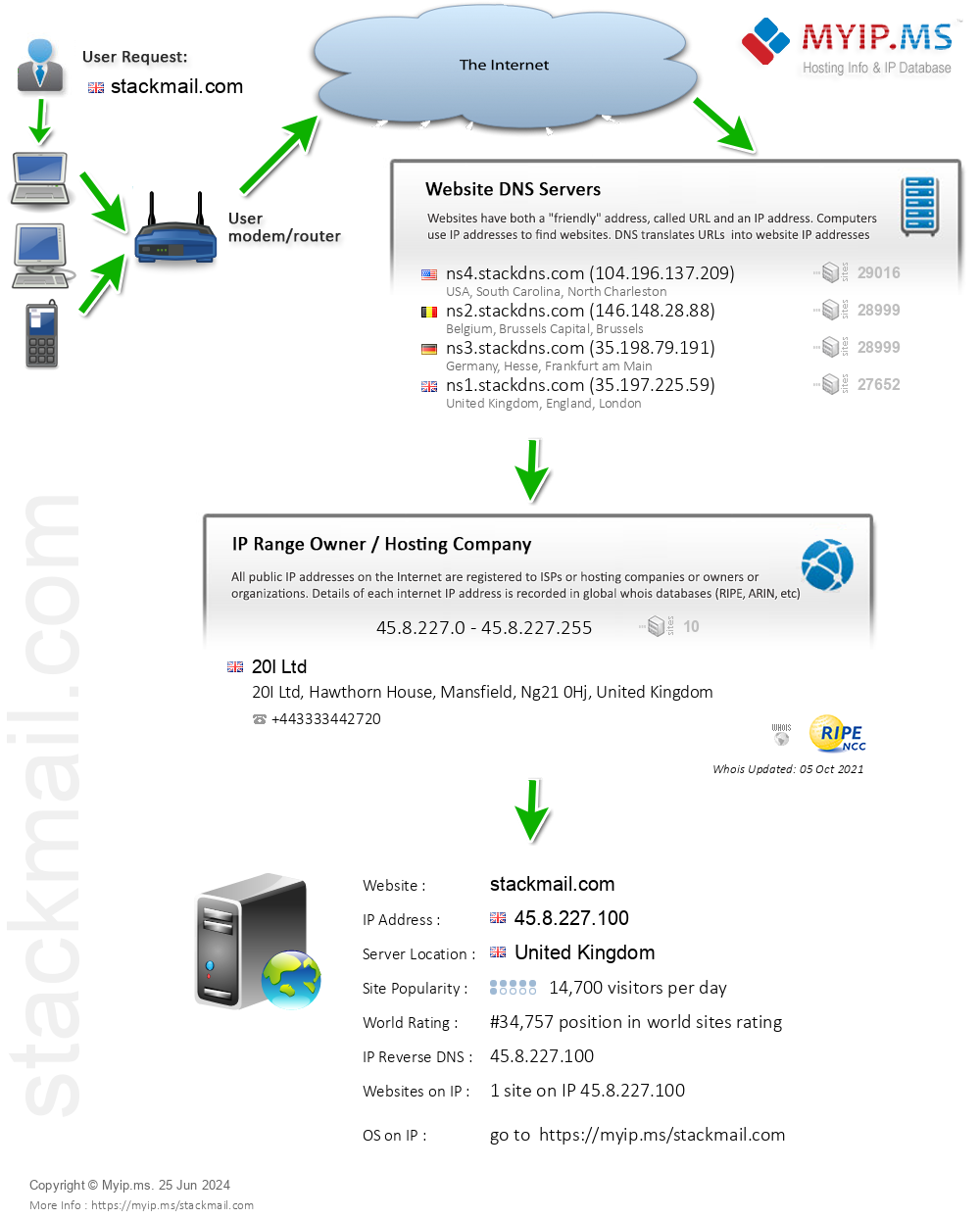 Stackmail.com - Website Hosting Visual IP Diagram
