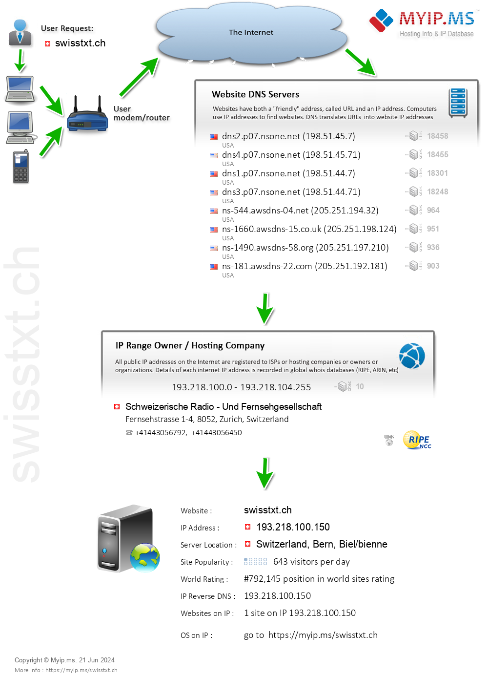 Swisstxt.ch - Website Hosting Visual IP Diagram