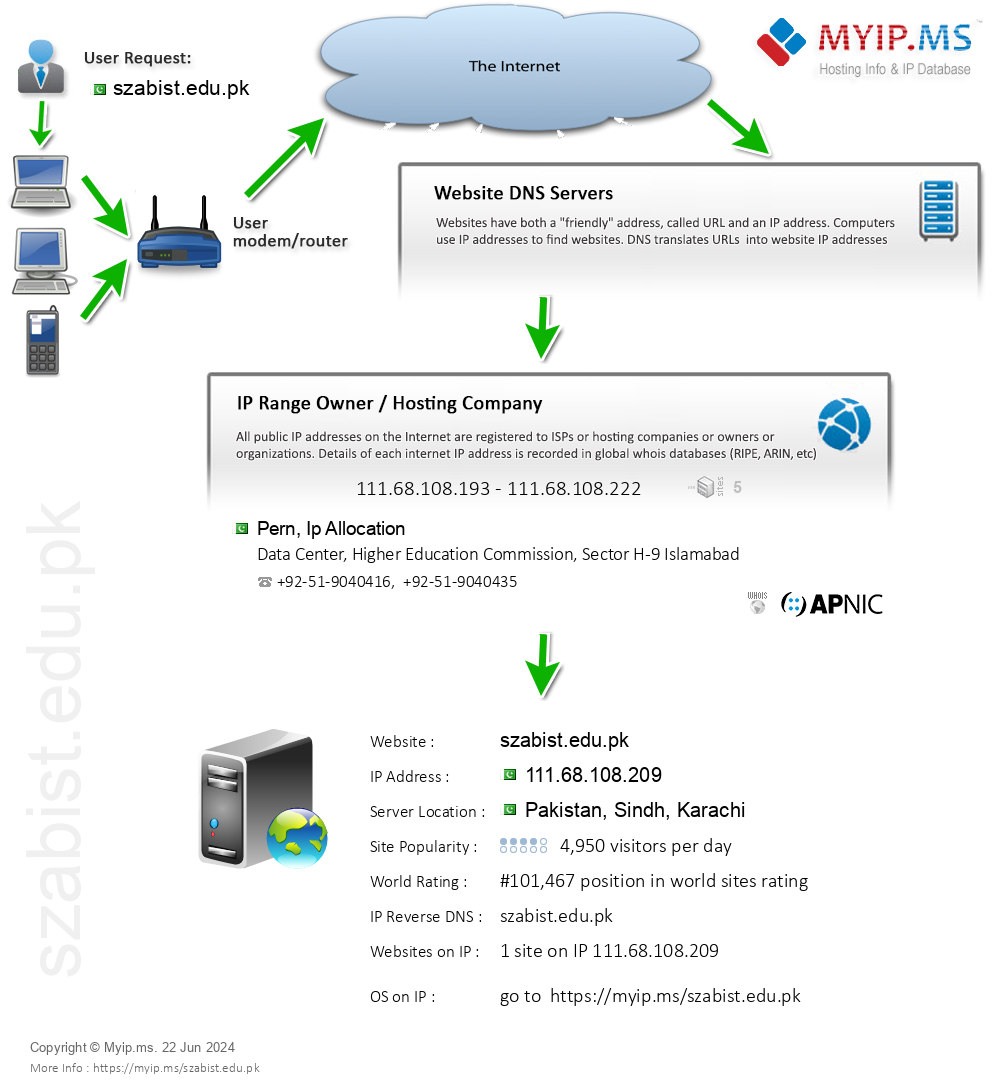 Szabist.edu.pk - Website Hosting Visual IP Diagram
