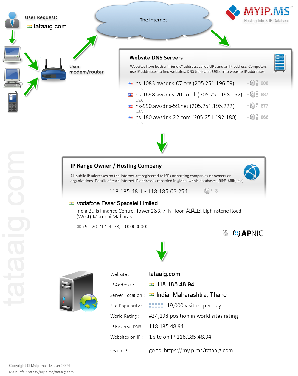 Tataaig.com - Website Hosting Visual IP Diagram