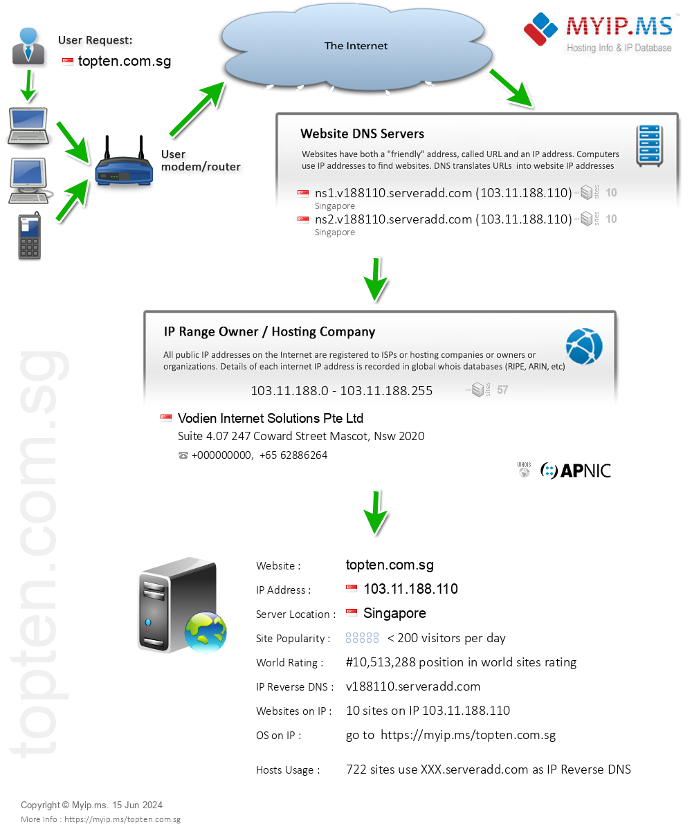 Topten.com.sg - Website Hosting Visual IP Diagram