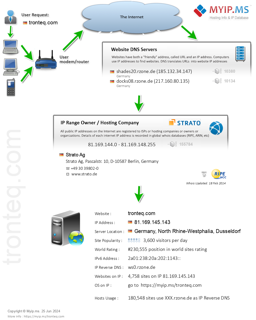 Tronteq.com - Website Hosting Visual IP Diagram