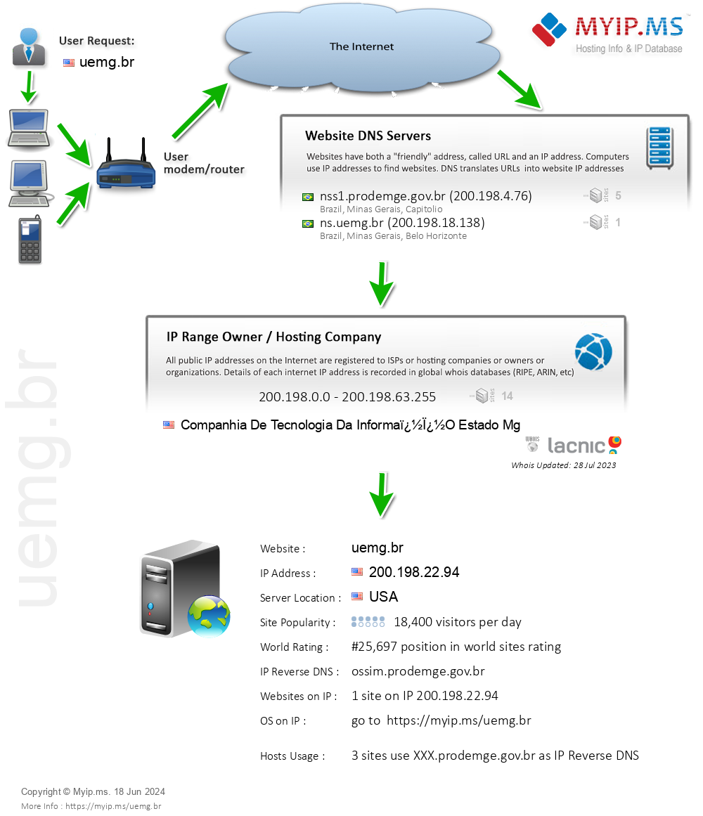 Uemg.br - Website Hosting Visual IP Diagram