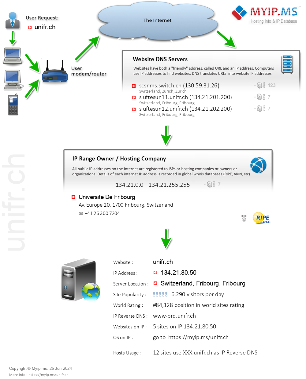 Unifr.ch - Website Hosting Visual IP Diagram