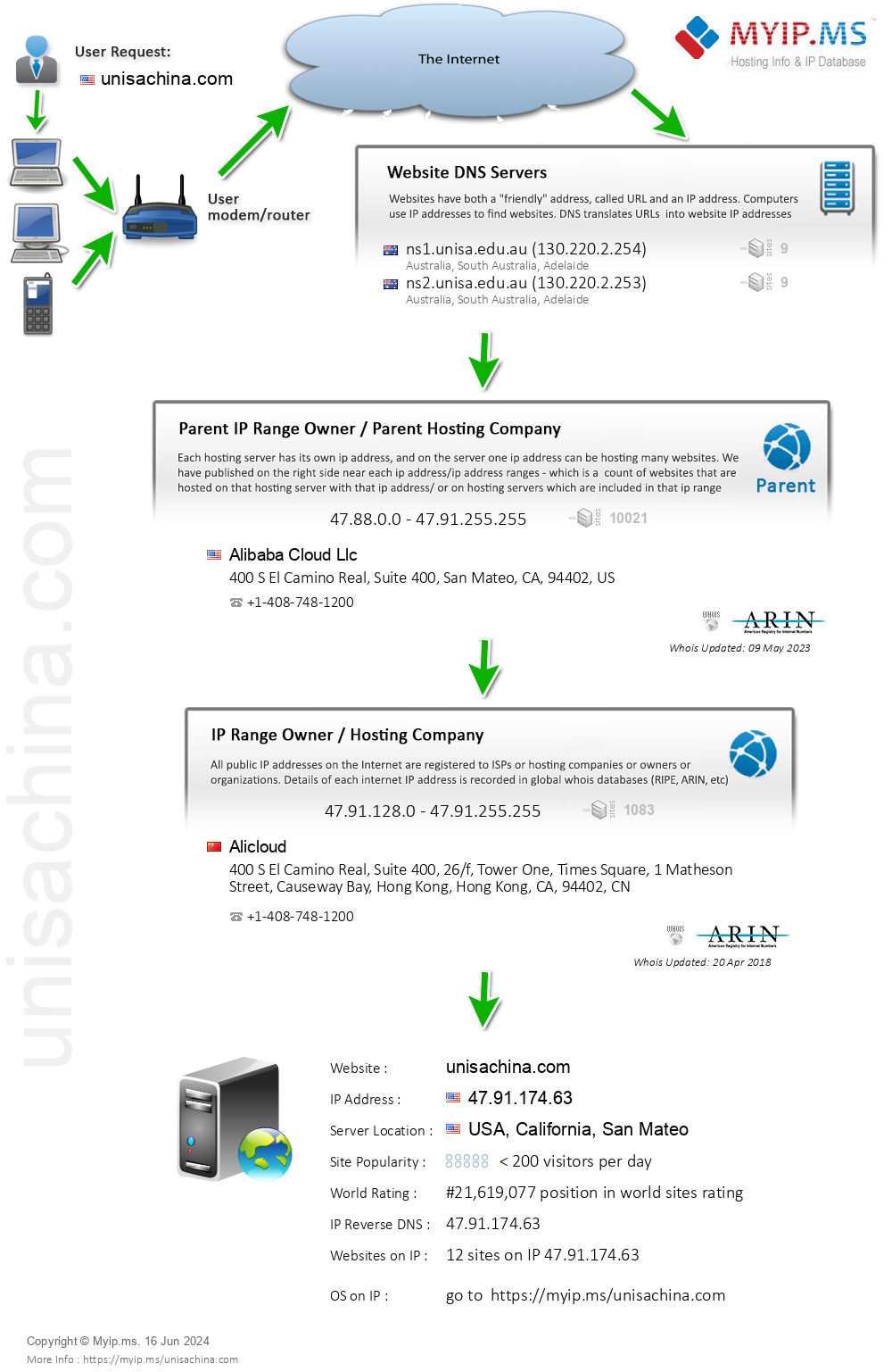 Unisachina.com - Website Hosting Visual IP Diagram