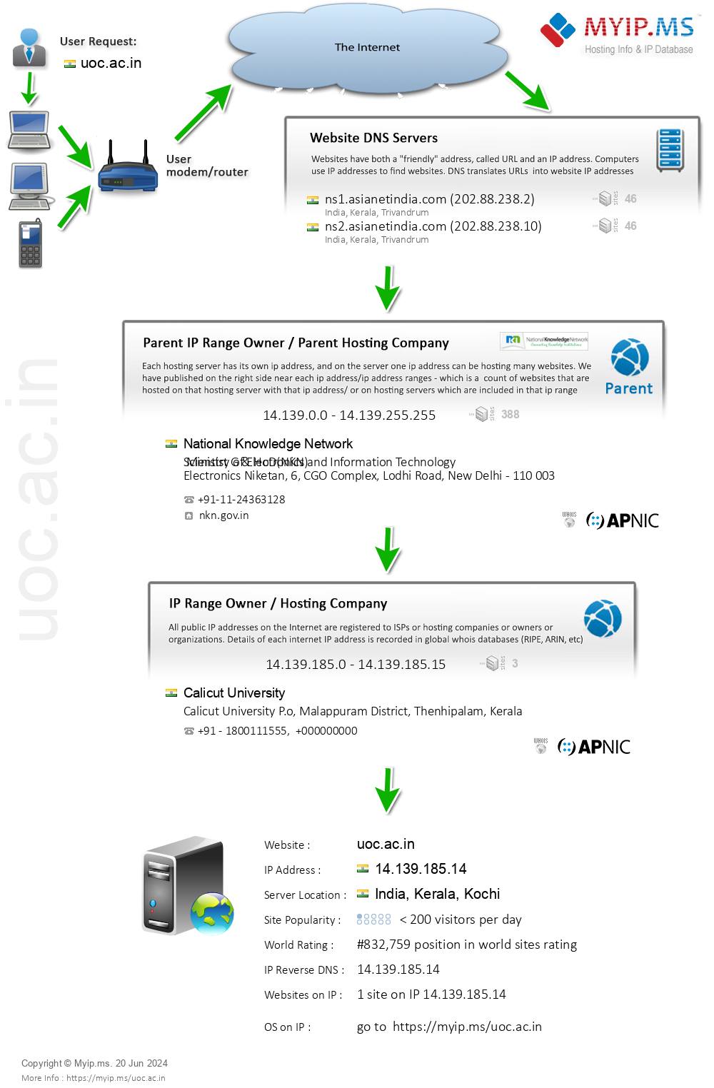 Uoc.ac.in - Website Hosting Visual IP Diagram