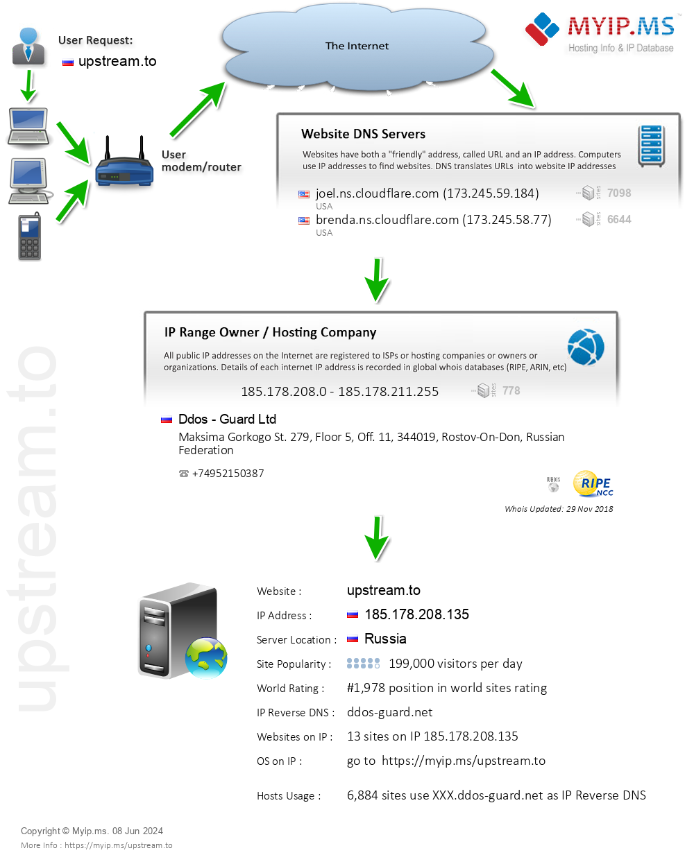 Upstream.to - Website Hosting Visual IP Diagram
