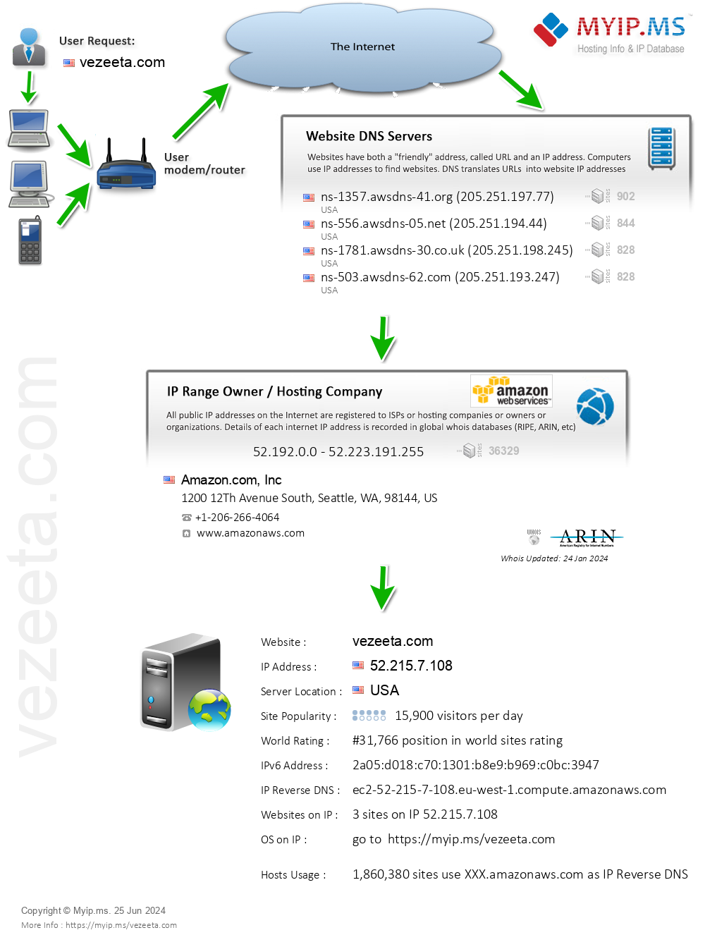 Vezeeta.com - Website Hosting Visual IP Diagram