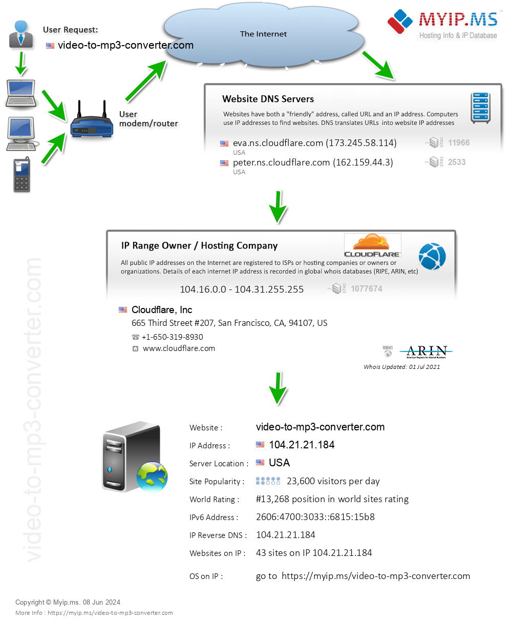 Video-to-mp3-converter.com - Website Hosting Visual IP Diagram
