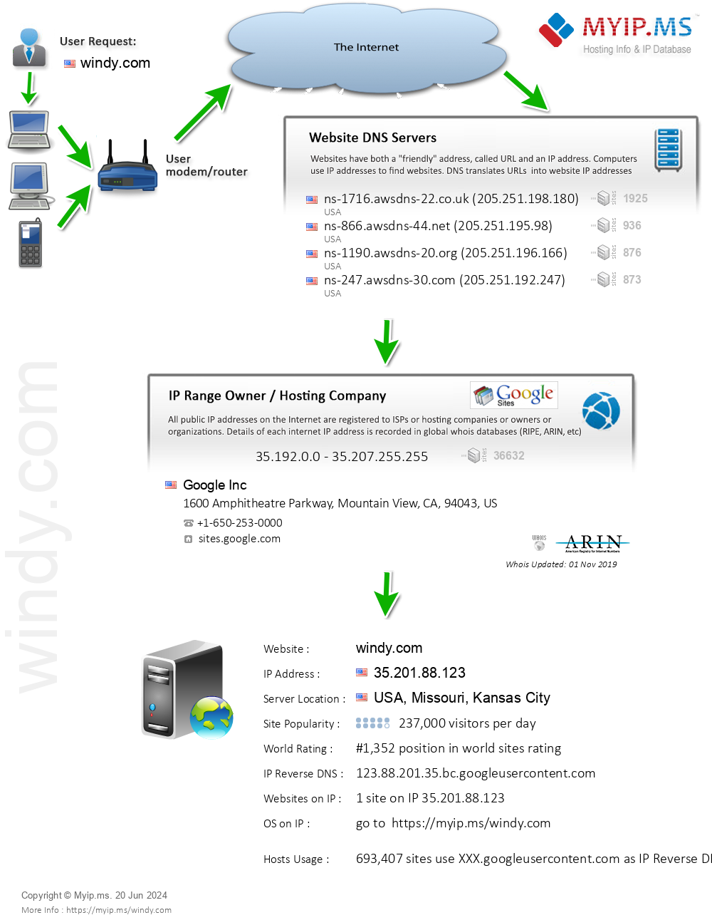 Windy.com - Website Hosting Visual IP Diagram