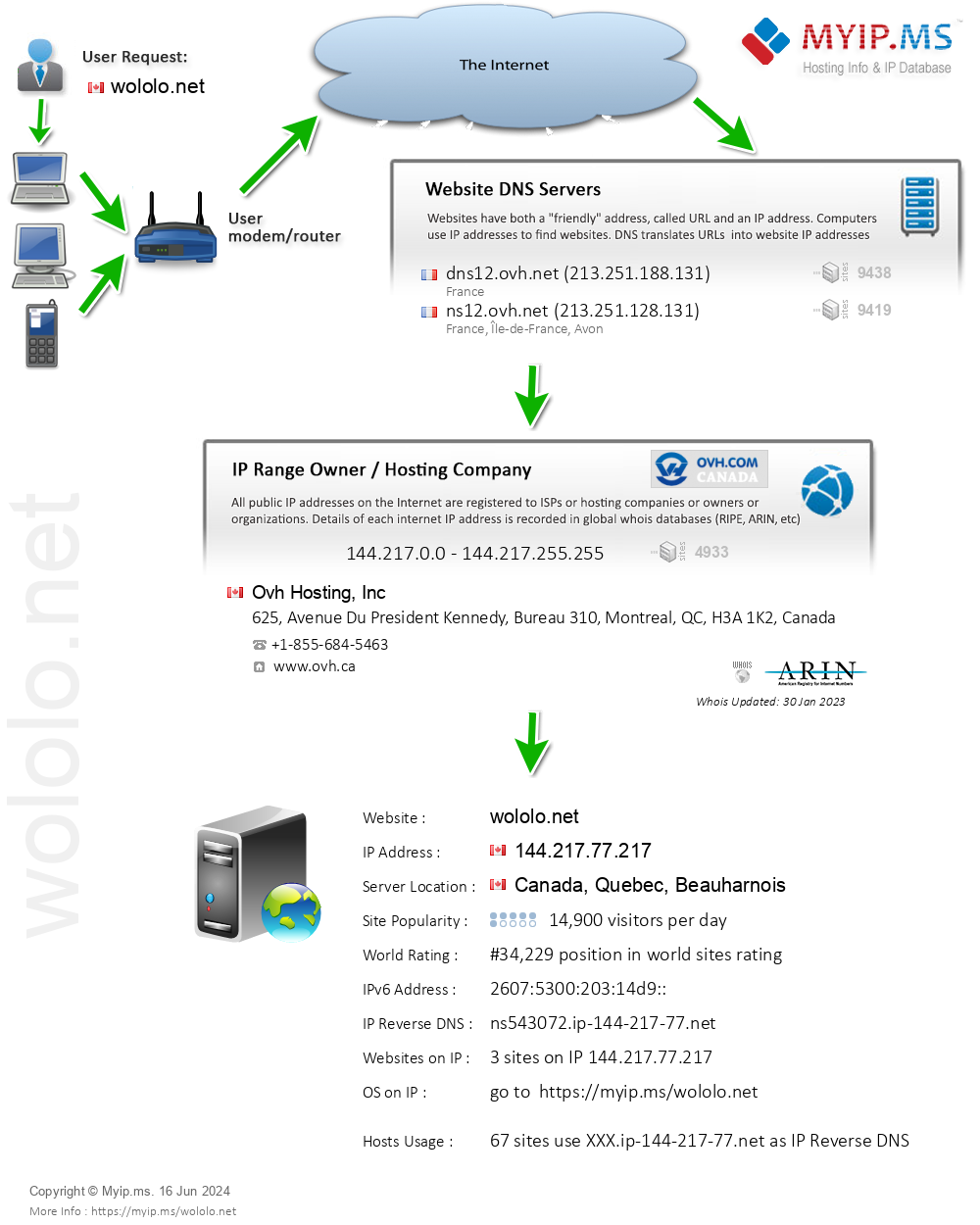 Wololo.net - Website Hosting Visual IP Diagram