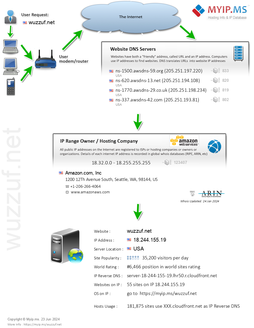 Wuzzuf.net - Website Hosting Visual IP Diagram